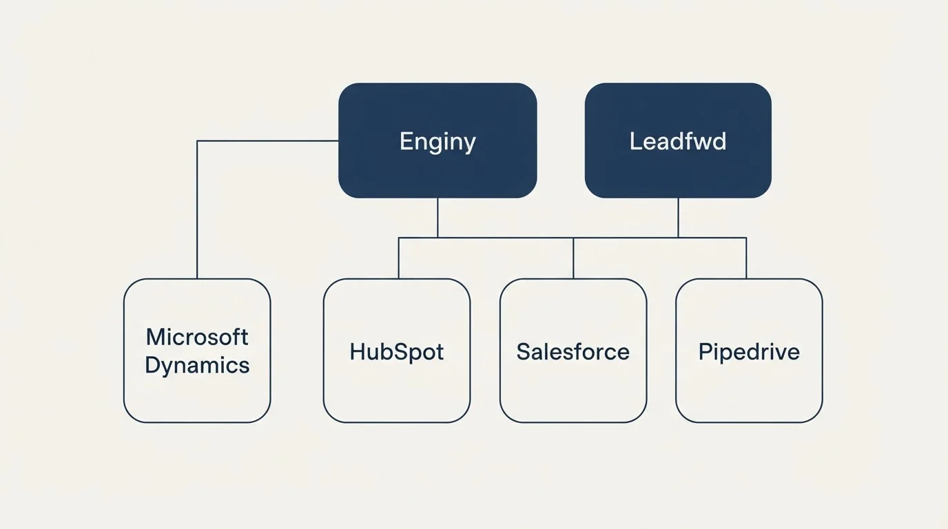 Integration grid: Integration Ecosystem (Enginy, Leadfwd, HubSpot, Salesforce)