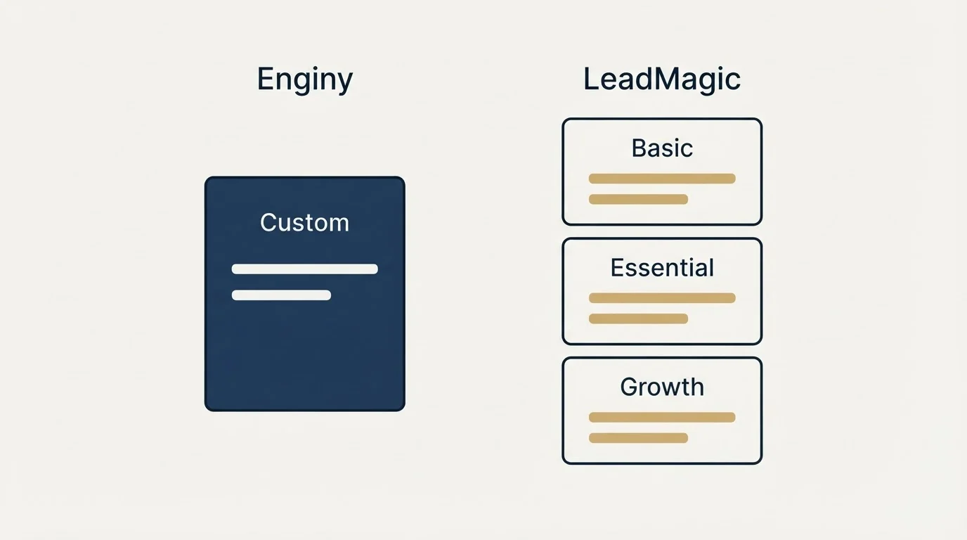Pricing panels: Pricing Comparison (Enginy, LeadMagic, Custom, Basic)