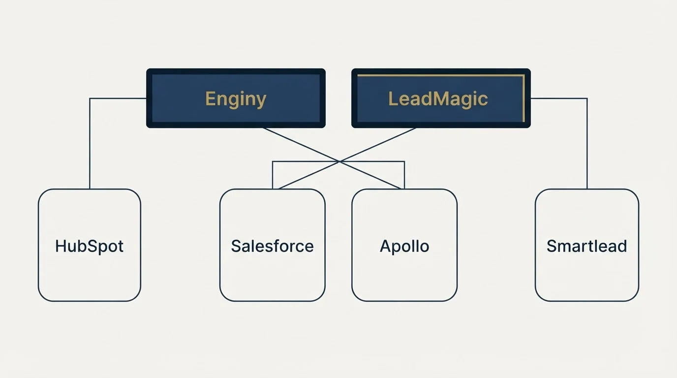 Integration grid: Integration Ecosystem (Enginy, LeadMagic, Salesforce, Apollo)