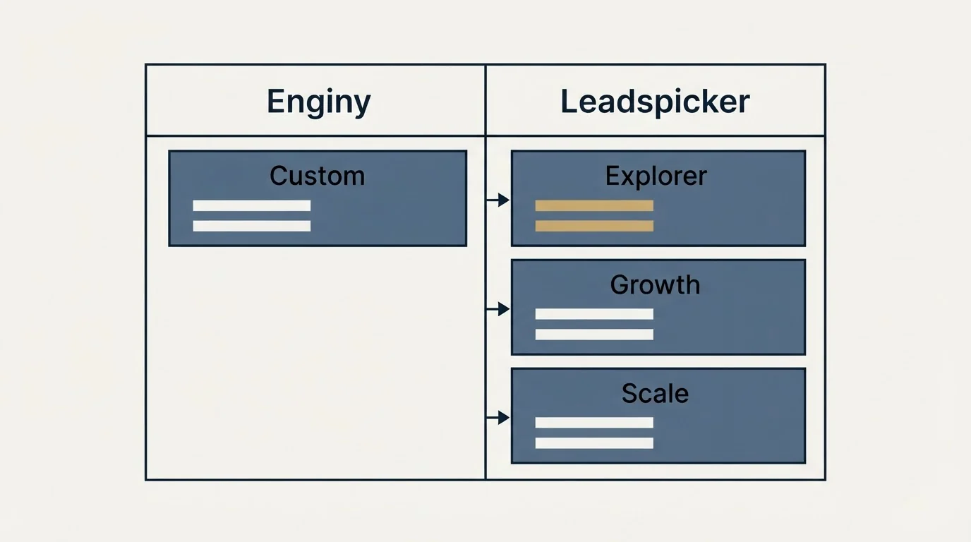 Pricing table: Pricing Comparison (Enginy, Leadspicker, Custom, Explorer)