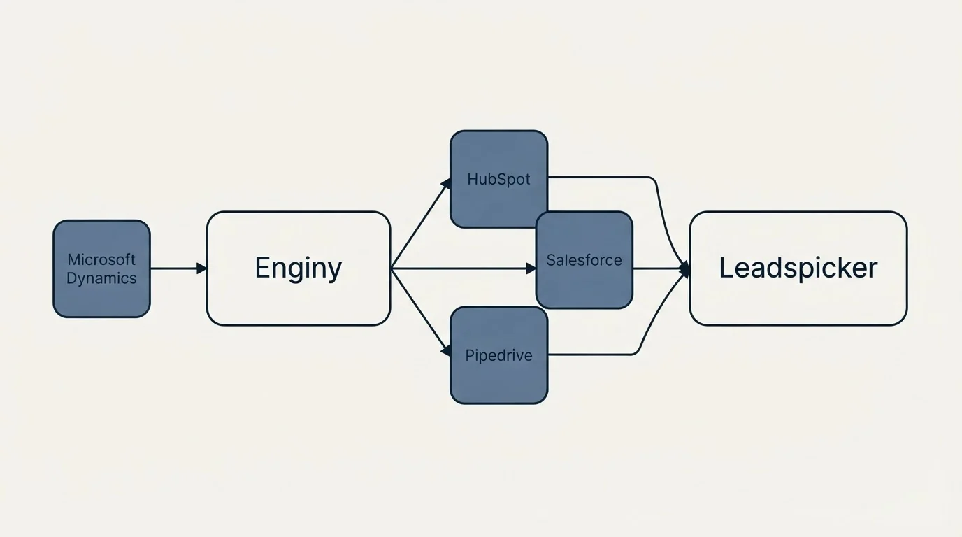 Integration schematic: Integration Ecosystem (Enginy, Leadspicker, HubSpot, Salesforce)
