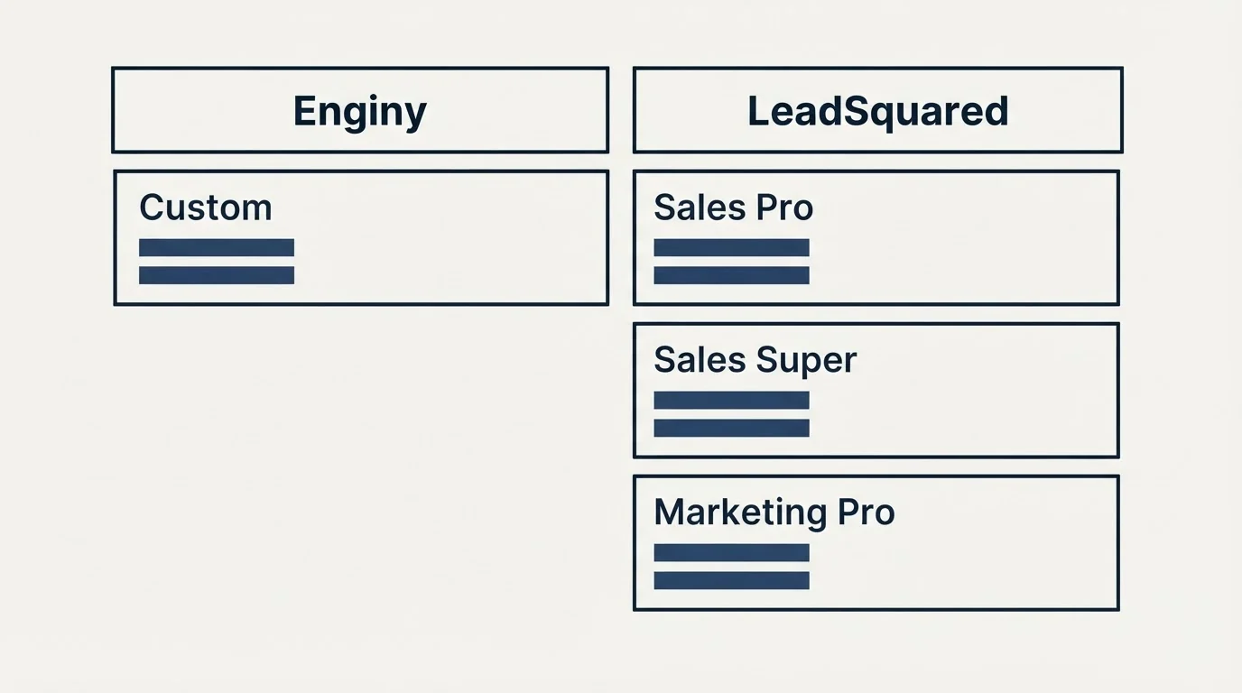 Pricing table: Pricing Comparison (Enginy, LeadSquared, Custom, Sales Pro)