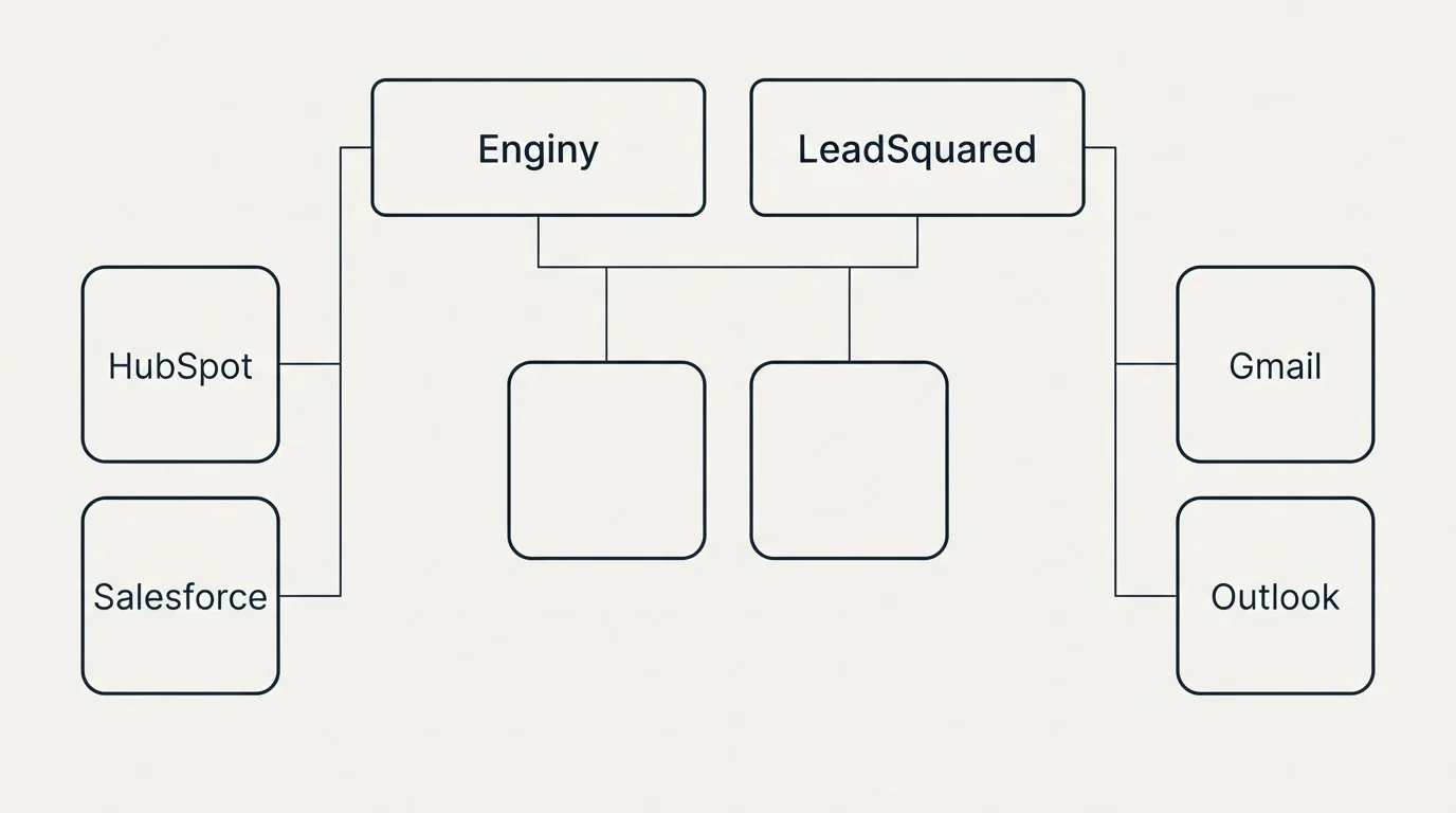 Integration grid: Integration Ecosystem (Enginy, LeadSquared, HubSpot, Gmail)