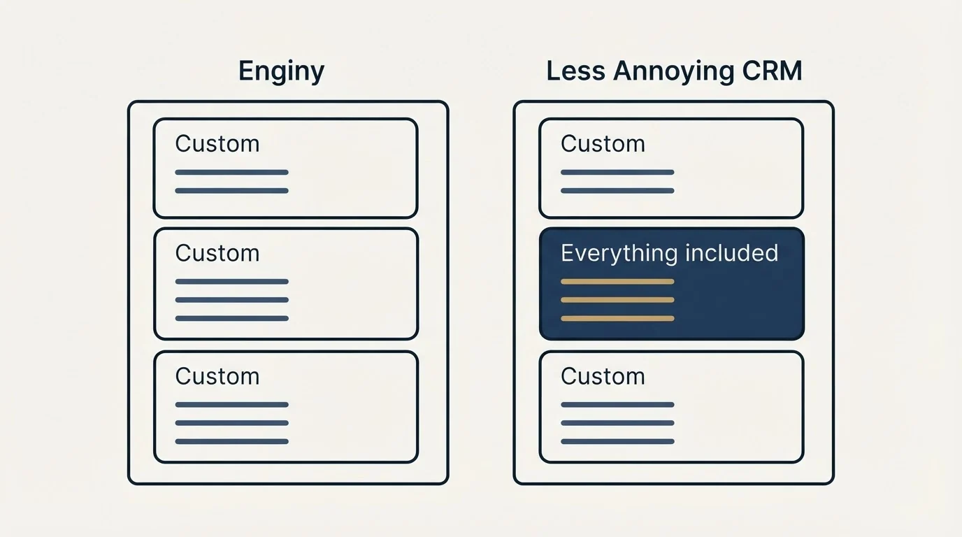 Pricing panels: Pricing Comparison (Enginy, Less Annoying CRM, Custom, Everything included)
