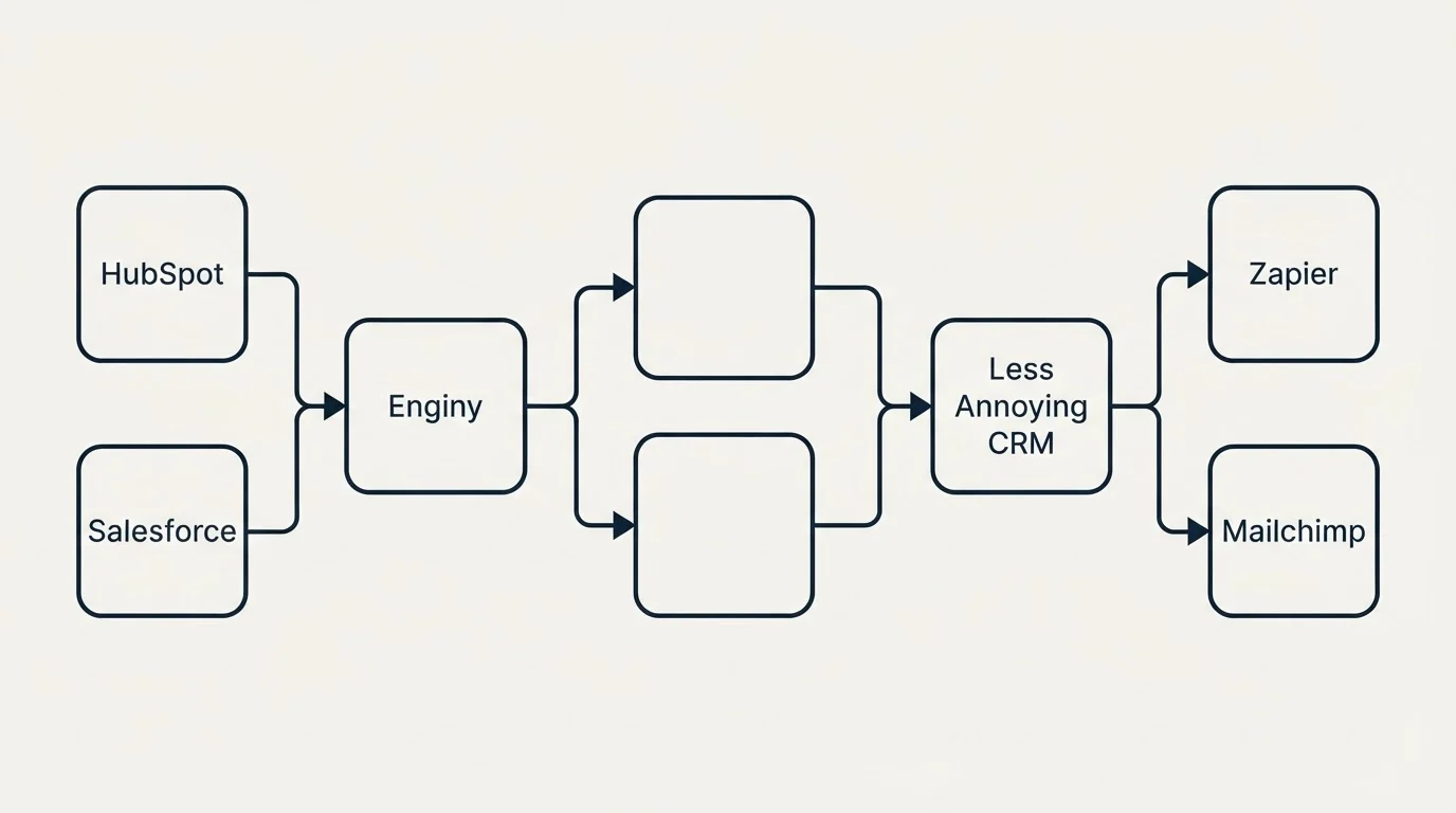 Integration schematic: Integration Ecosystem (Enginy, Less Annoying CRM, HubSpot, Zapier)