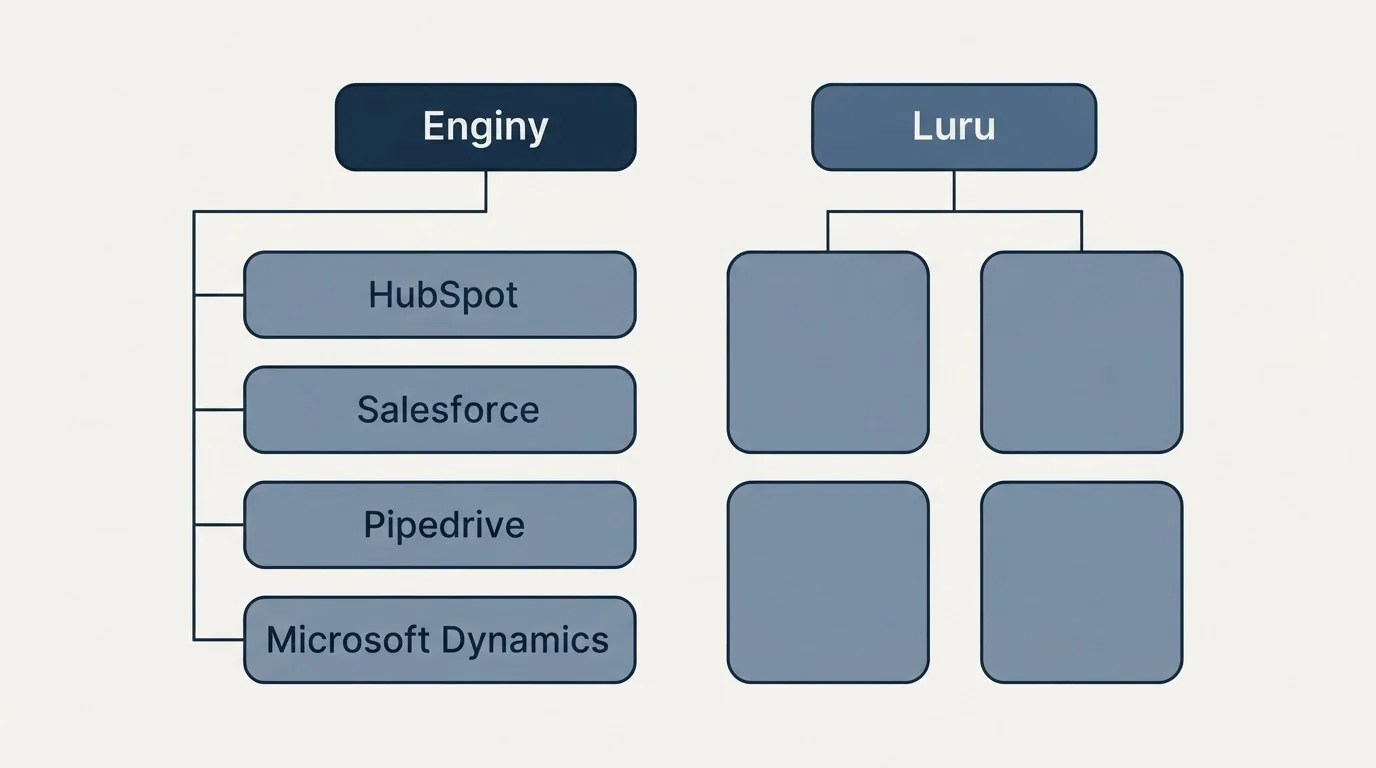 Integration grid: Integration Ecosystem (Enginy, Luru, HubSpot, Salesforce)