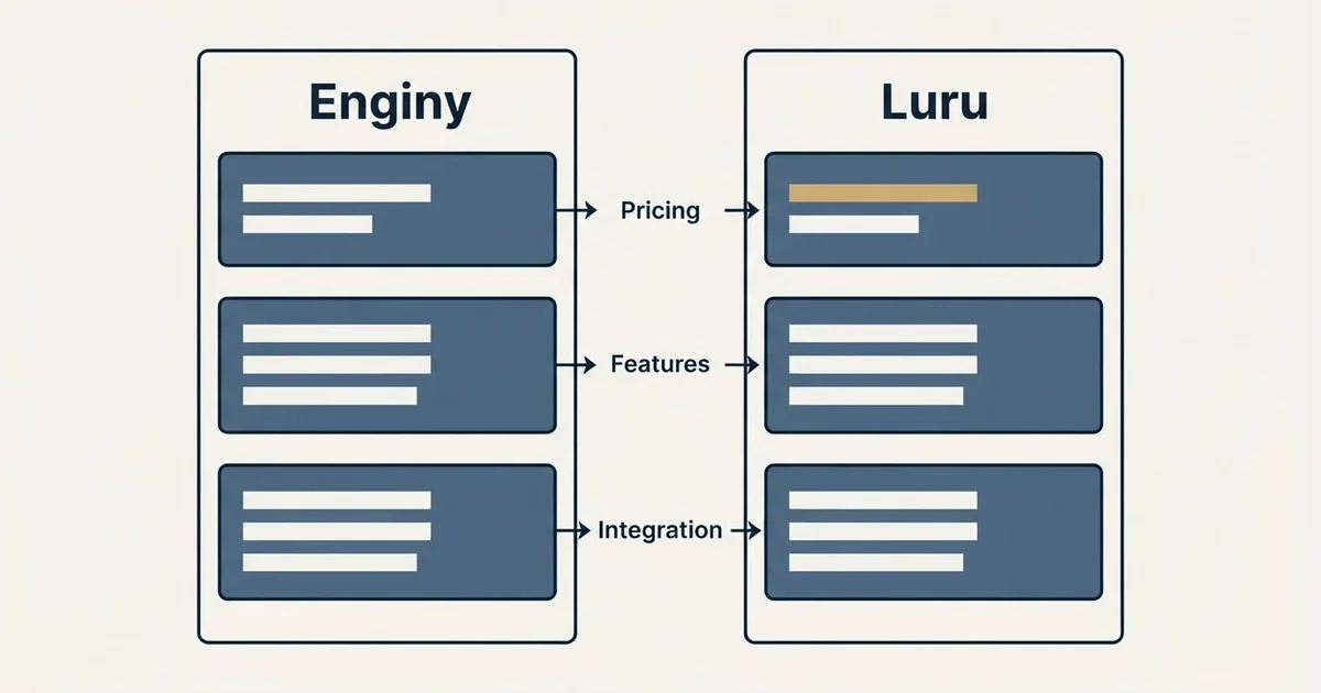 Comparison panel: Enginy vs Luru (Pricing, Features, Integration)