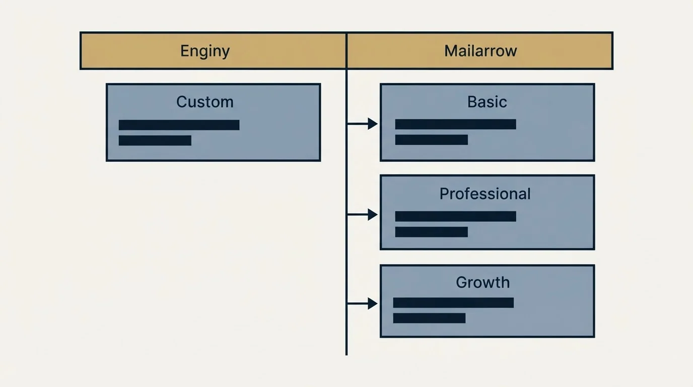 Pricing table: Pricing Comparison (Enginy, Mailarrow, Custom, Basic)