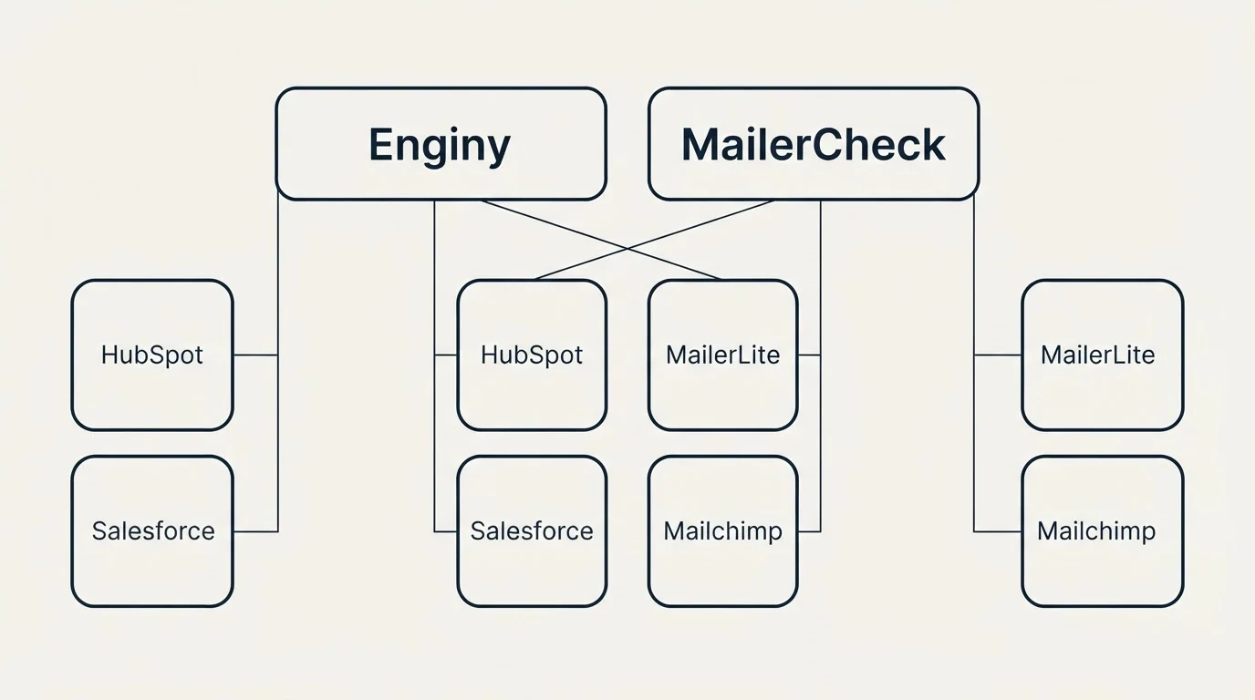 Integration grid: Integration Ecosystem (Enginy, MailerCheck, HubSpot, MailerLite)