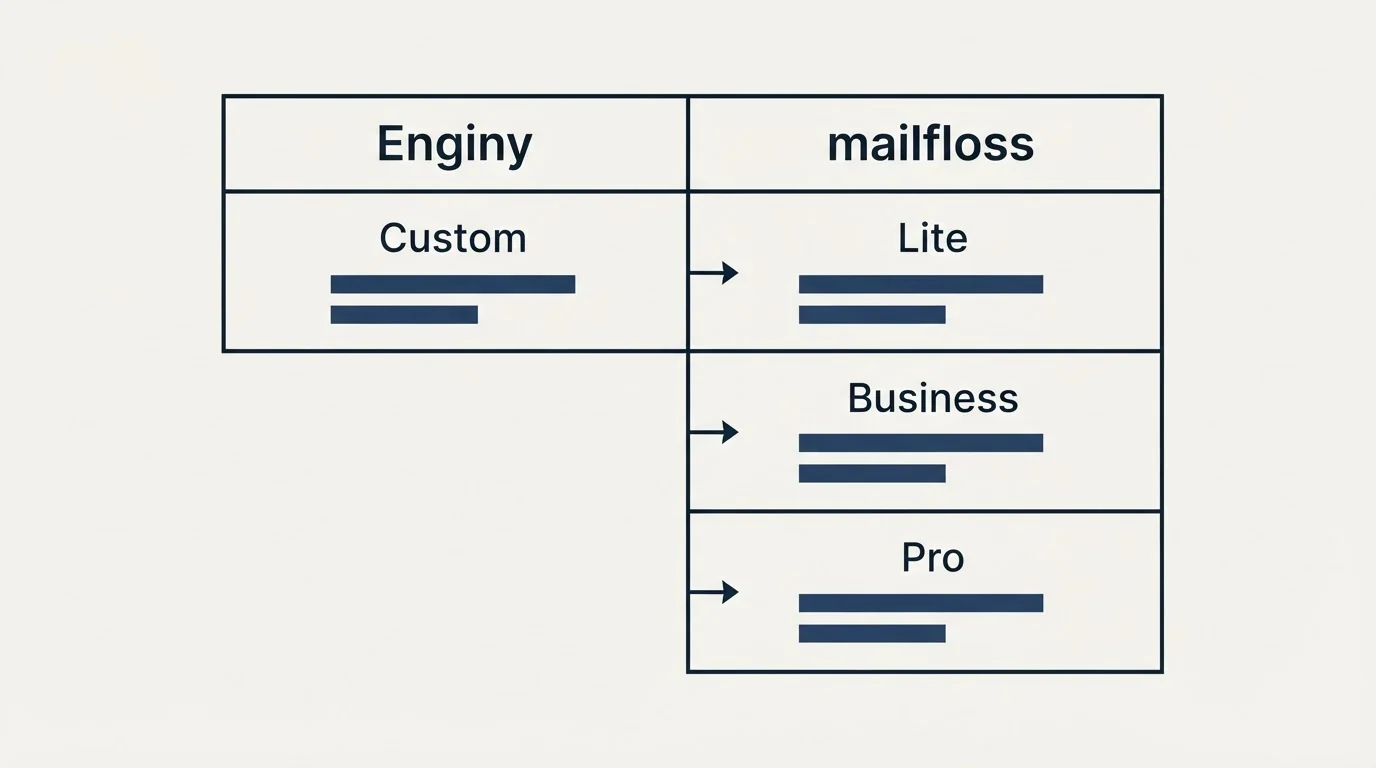 Pricing table: Pricing Comparison (Enginy, mailfloss, Custom, Lite)
