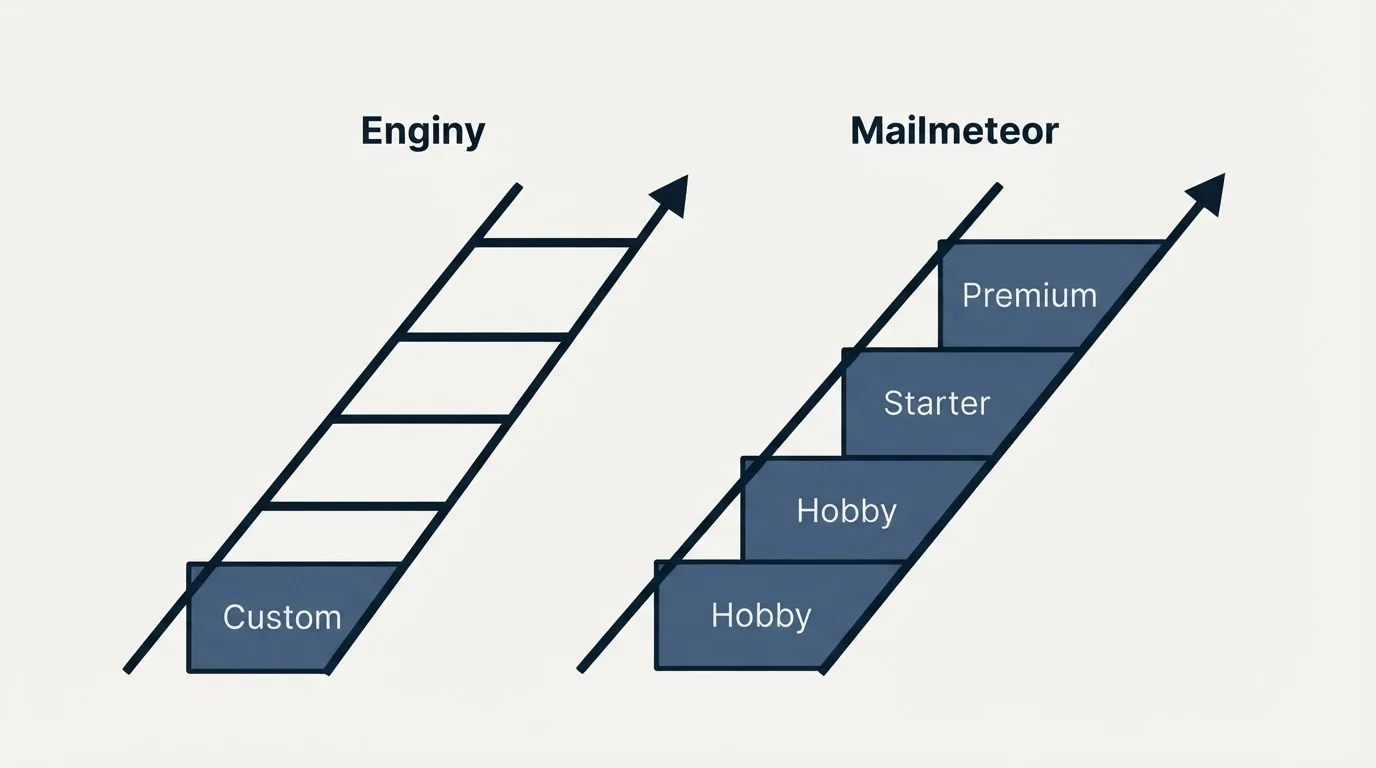 Pricing ladder: Pricing Comparison (Enginy, Mailmeteor, Custom, Hobby)