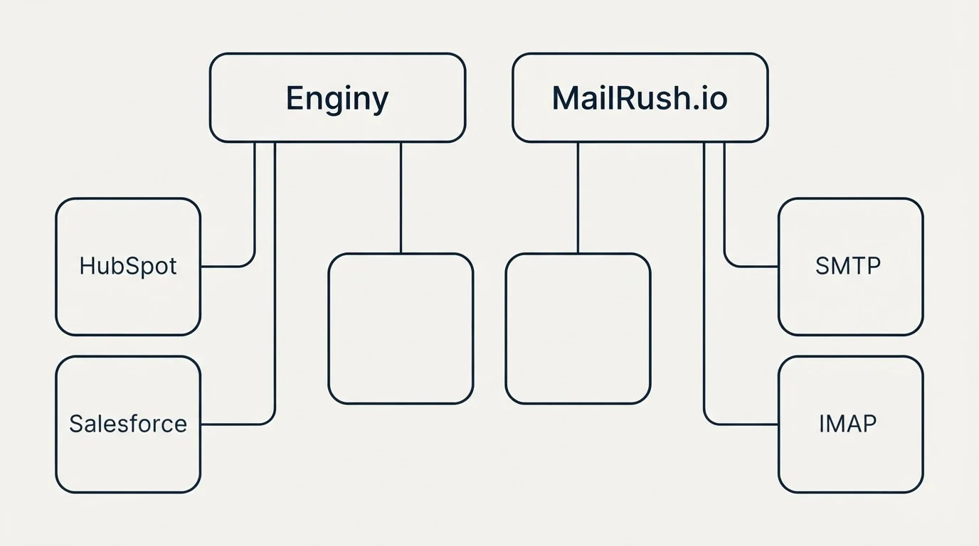 Integration grid: Integration Ecosystem (Enginy, MailRush.io, HubSpot, SMTP)