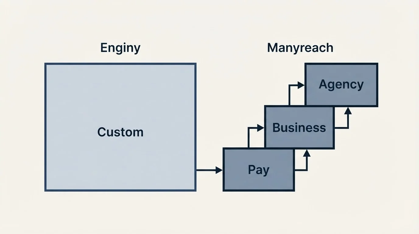 Pricing ladder: Pricing Comparison (Enginy, Manyreach, Custom, Pay)