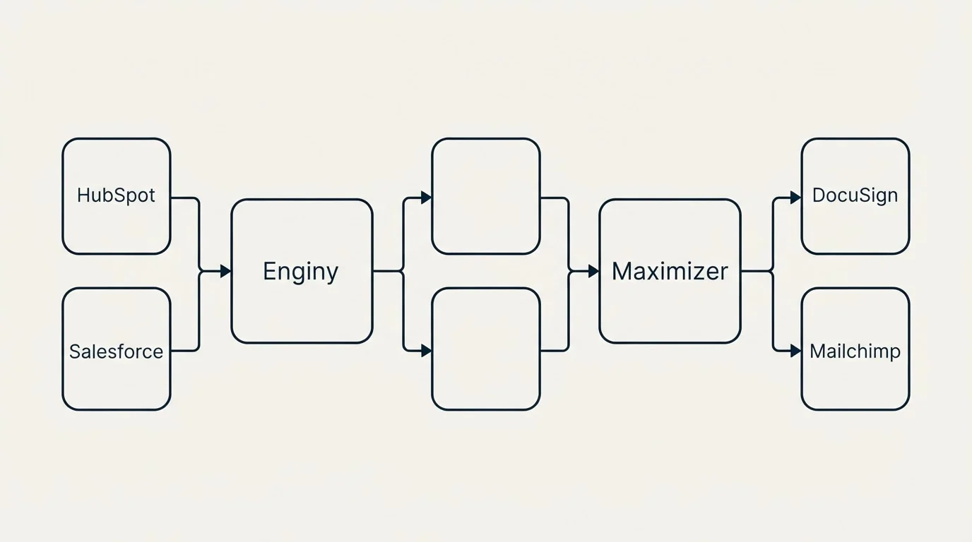 Integration schematic: Integration Ecosystem (Enginy, Maximizer, HubSpot, DocuSign)