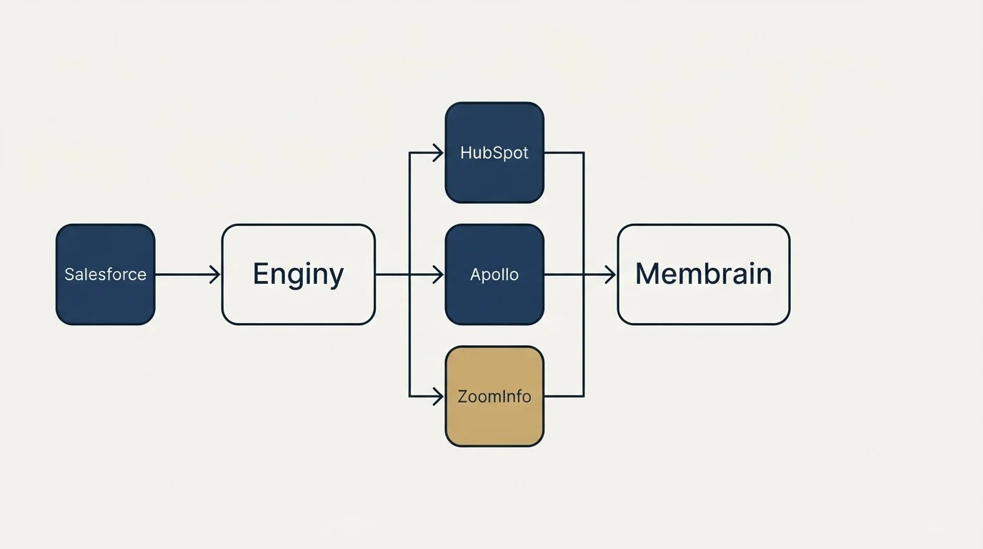 Integration flow: Integration Ecosystem (Enginy, Membrain, HubSpot, Apollo)
