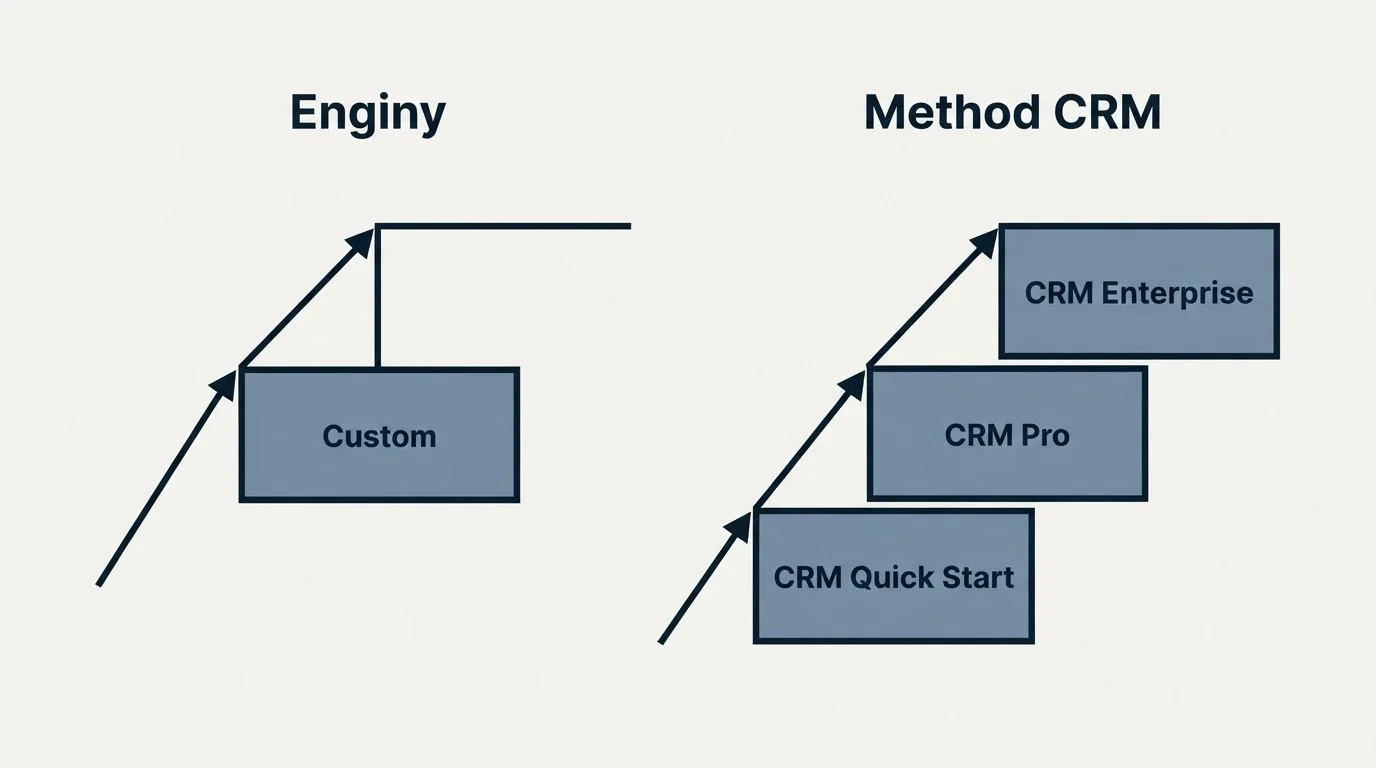 Pricing ladder: Pricing Comparison (Enginy, Method CRM, Custom, CRM Quick Start)