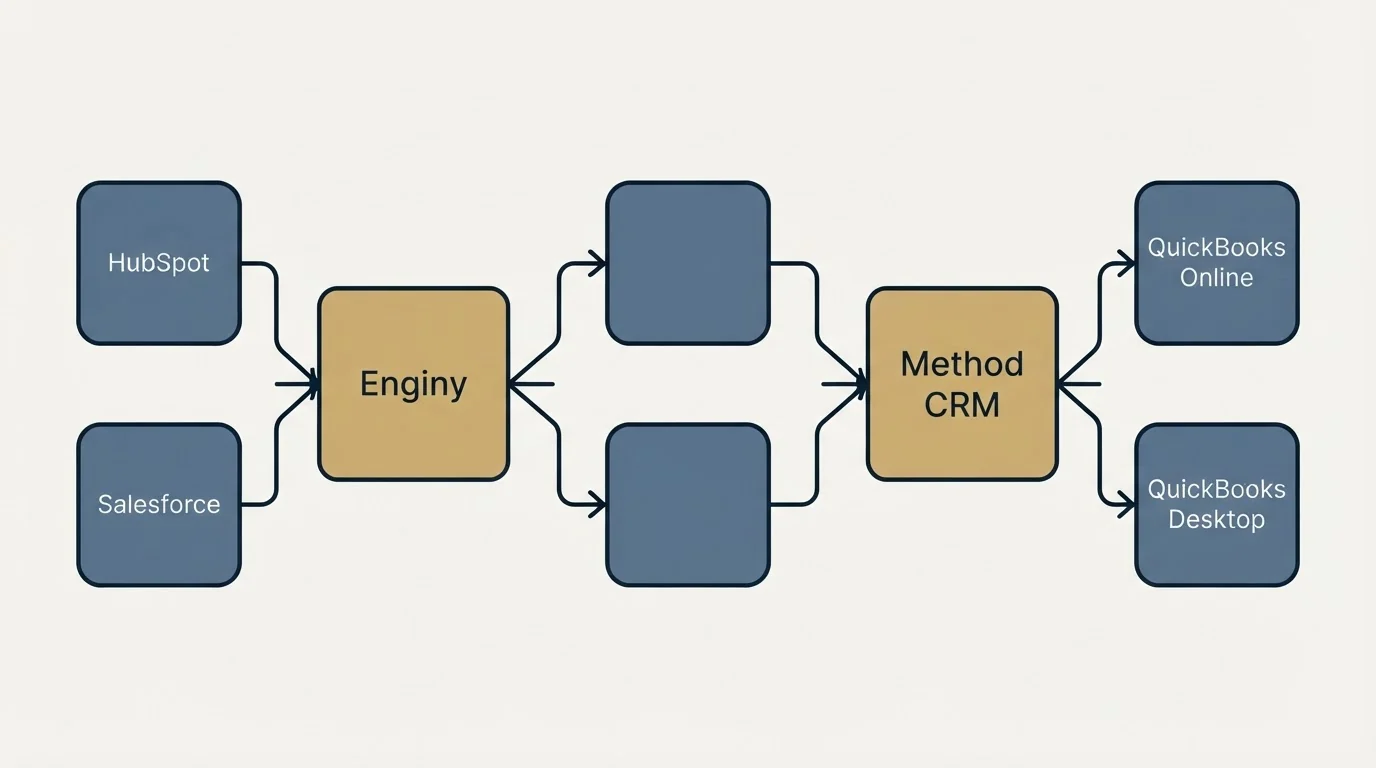 Integration schematic: Integration Ecosystem (Enginy, Method CRM, HubSpot, QuickBooks Online)