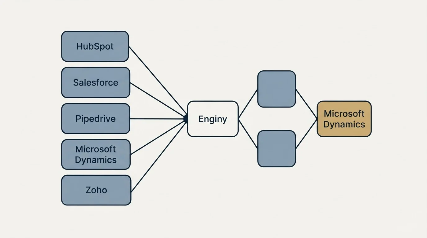 Integration schematic: Integration Ecosystem (Enginy, HubSpot, Salesforce, Pipedrive)