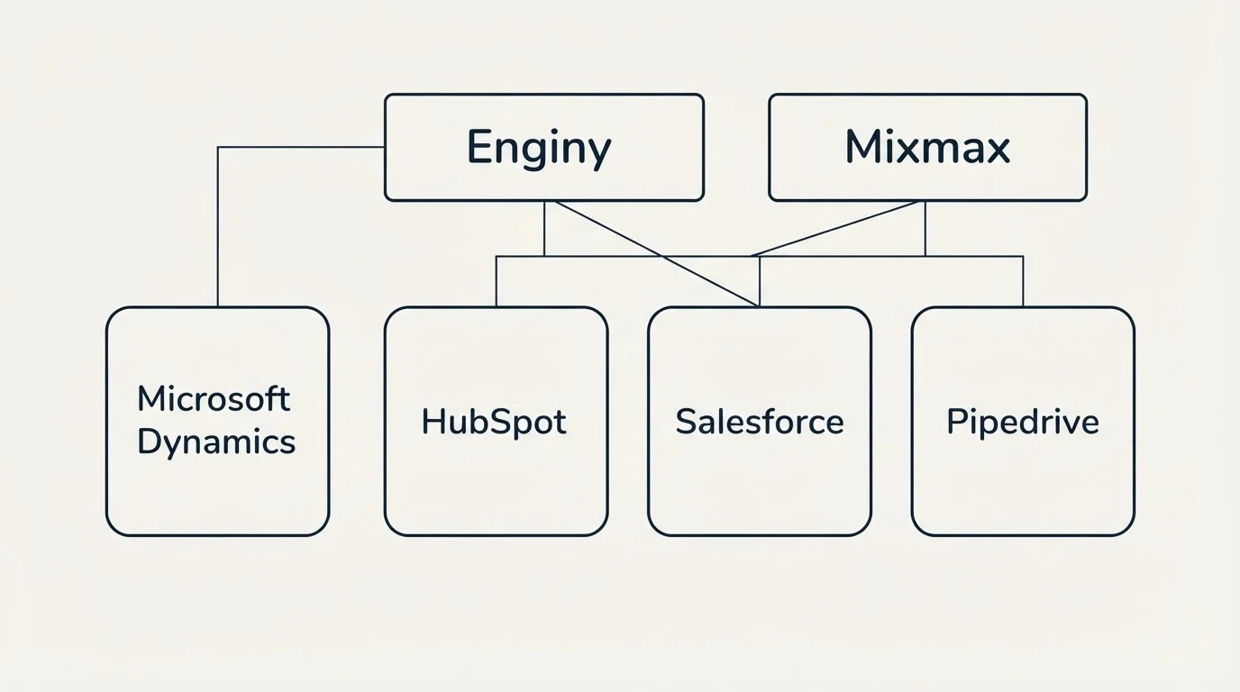 Integration grid: Integration Ecosystem (Enginy, Mixmax, HubSpot, Salesforce)