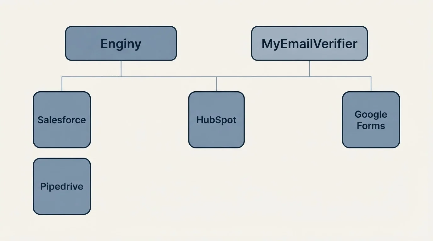 Integration grid: Integration Ecosystem (Enginy, MyEmailVerifier, HubSpot, Salesforce)