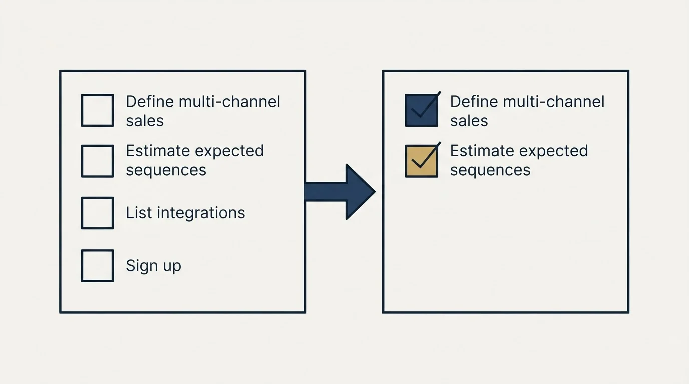 Before-and-after steps: Getting Started Checklist (Define multi-channel sales, Estimate expected sequences, List integrations, Sign up)