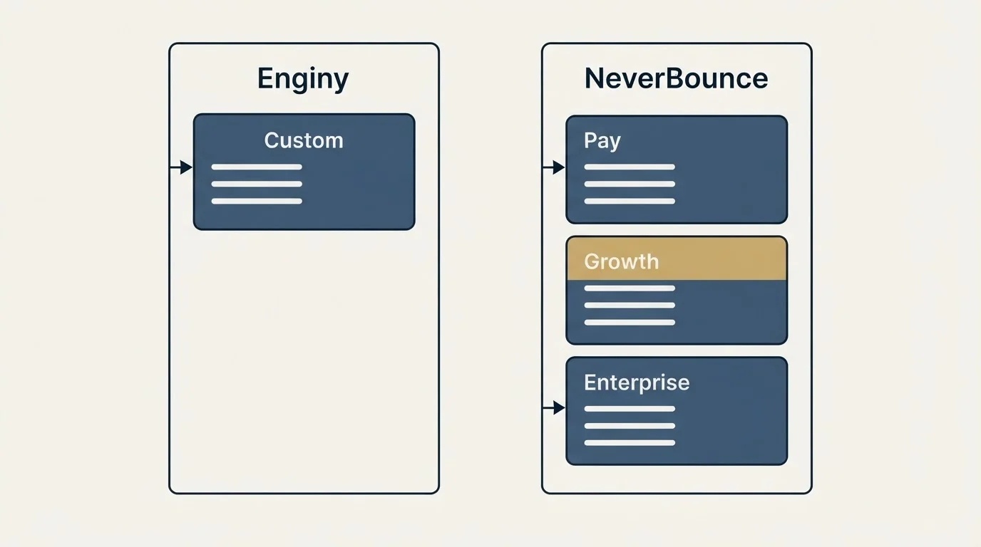 Pricing panels: Pricing Comparison (Enginy, NeverBounce, Custom, Pay)