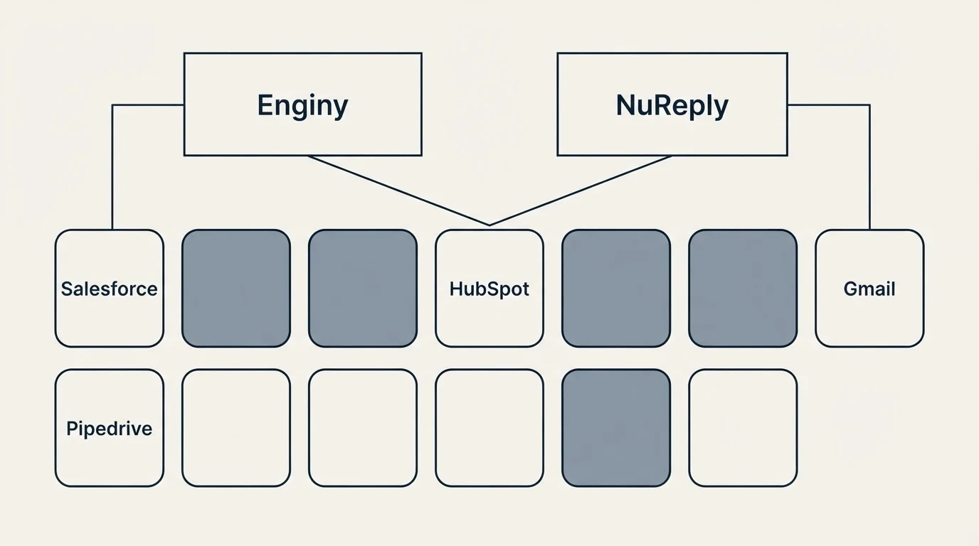 Integration grid: Integration Ecosystem (Enginy, NuReply, HubSpot, Salesforce)