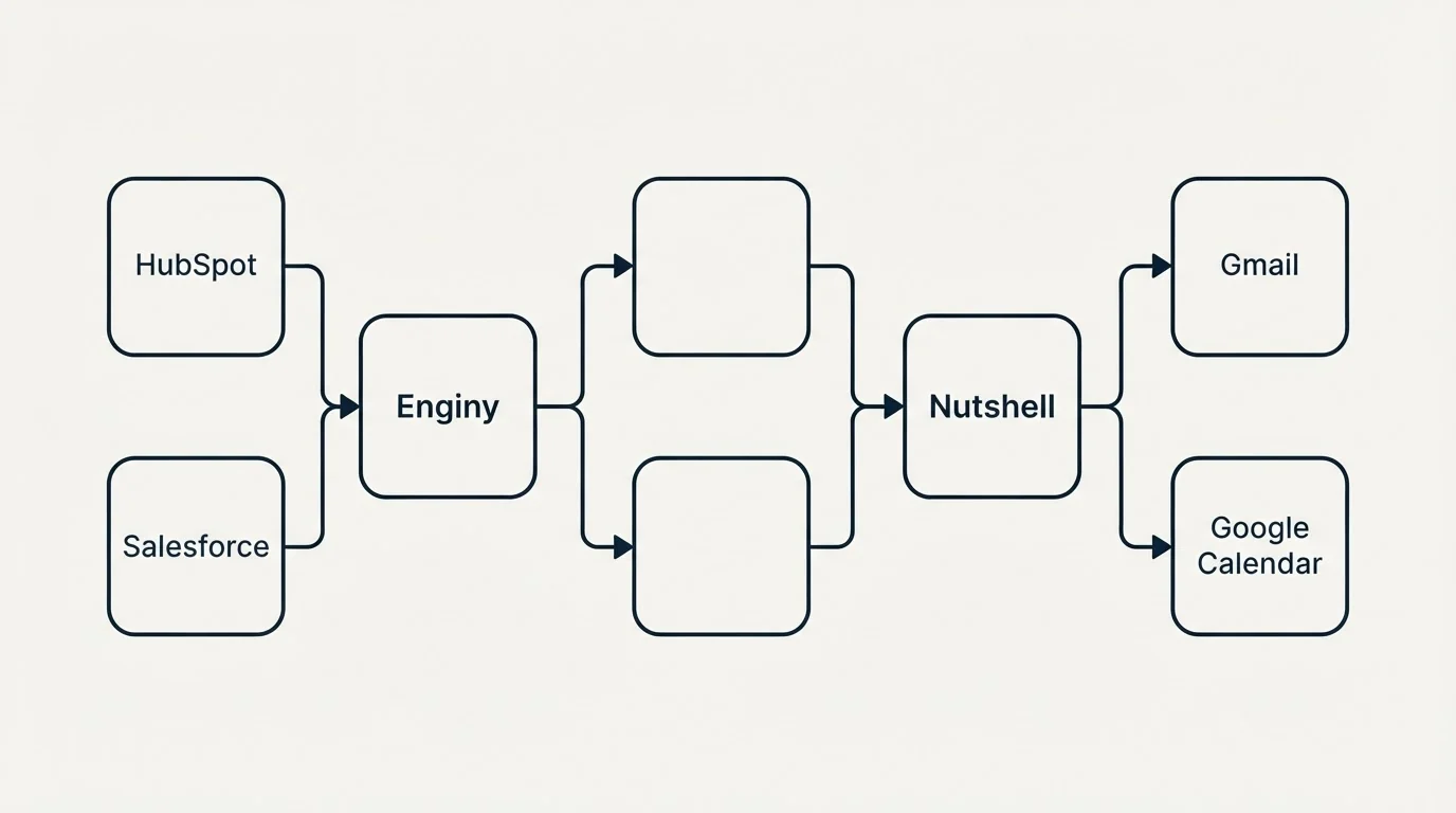 Integration flow: Integration Ecosystem (Enginy, Nutshell, HubSpot, Gmail)