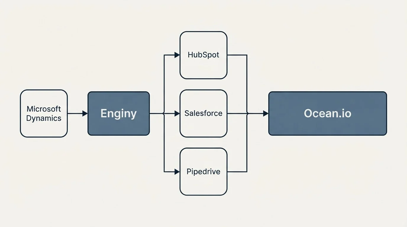 Integration flow: Integration Ecosystem (Enginy, Ocean.io, HubSpot, Salesforce)