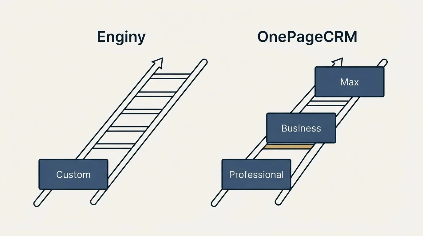 Pricing ladder: Pricing Comparison (Enginy, OnePageCRM, Custom, Professional)