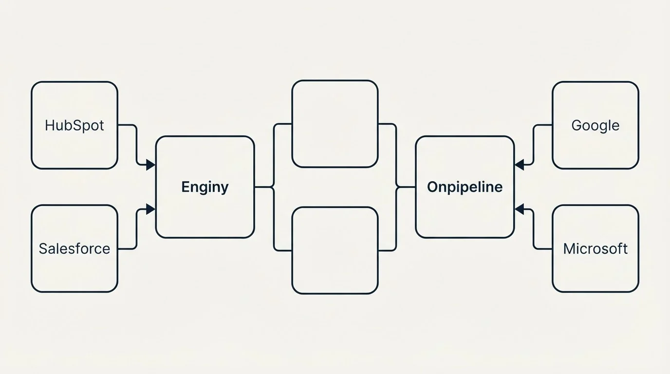 Integration flow: Integration Ecosystem (Enginy, Onpipeline, HubSpot, Google)