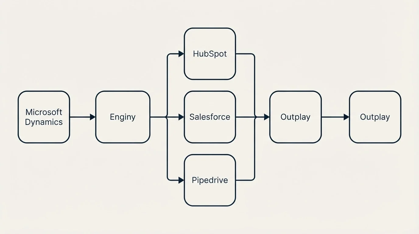 Integration flow: Integration Ecosystem (Enginy, Outplay, HubSpot, Salesforce)