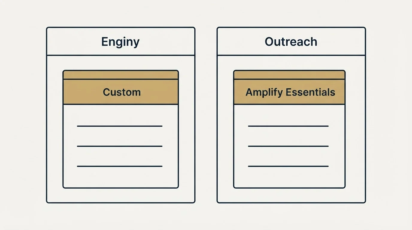 Pricing panels: Pricing Comparison (Enginy, Outreach, Custom, Amplify Essentials)