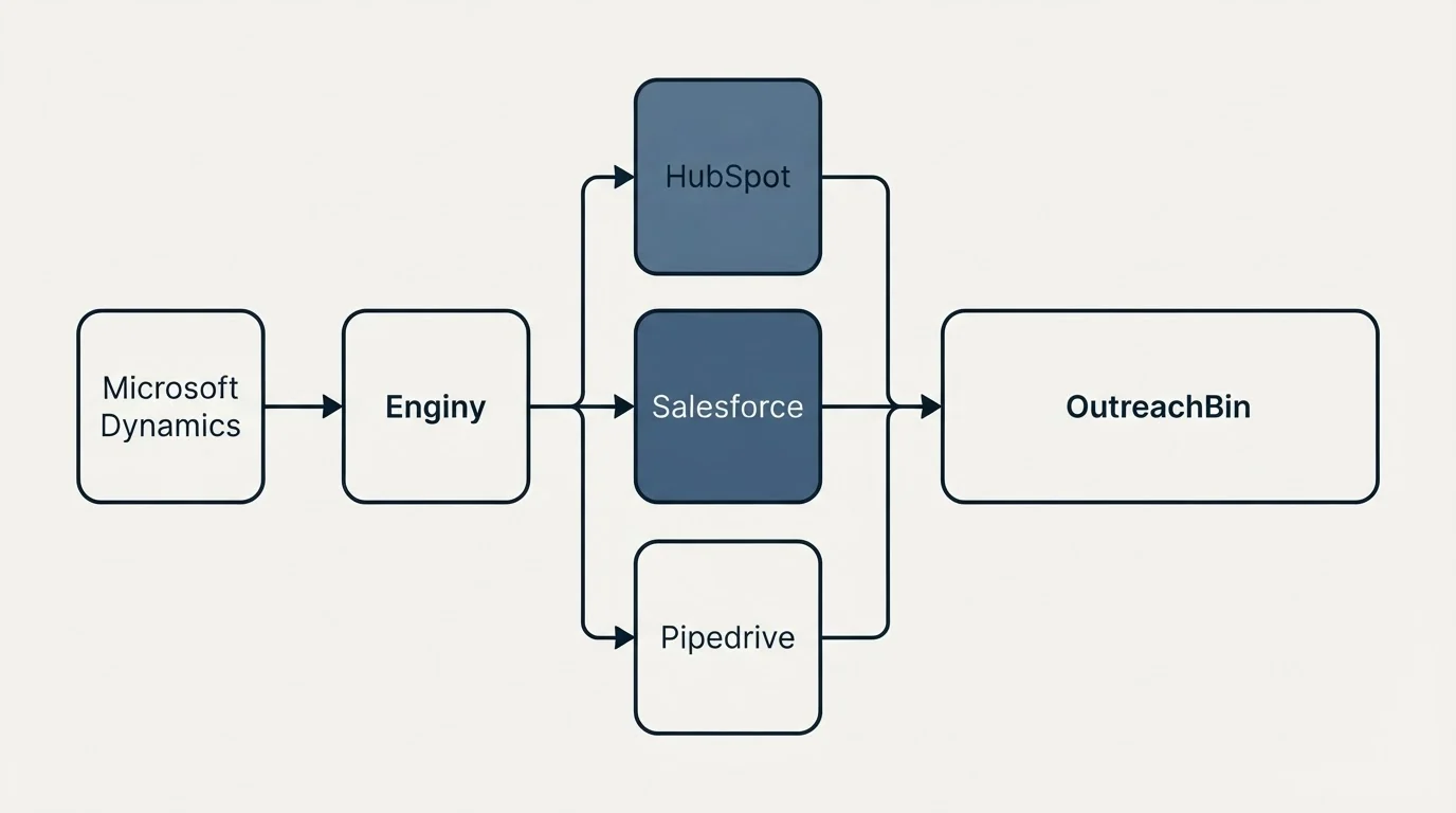Integration flow: Integration Ecosystem (Enginy, OutreachBin, HubSpot, Salesforce)