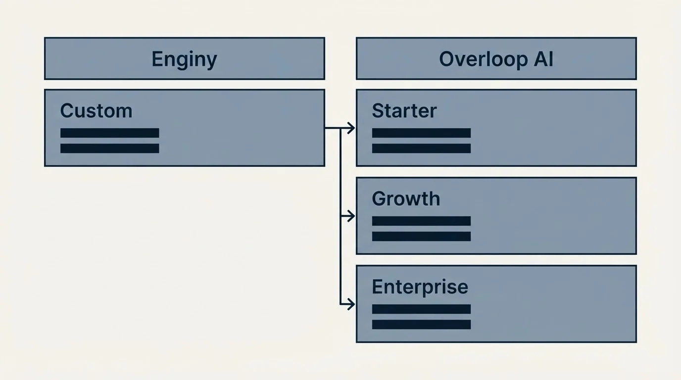 Pricing table: Pricing Comparison (Enginy, Overloop AI, Custom, Starter)