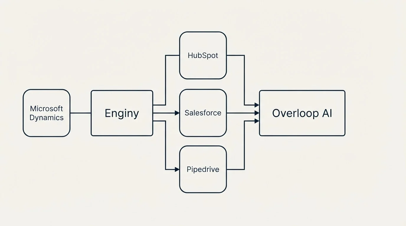 Integration flow: Integration Ecosystem (Enginy, Overloop AI, HubSpot, Salesforce)