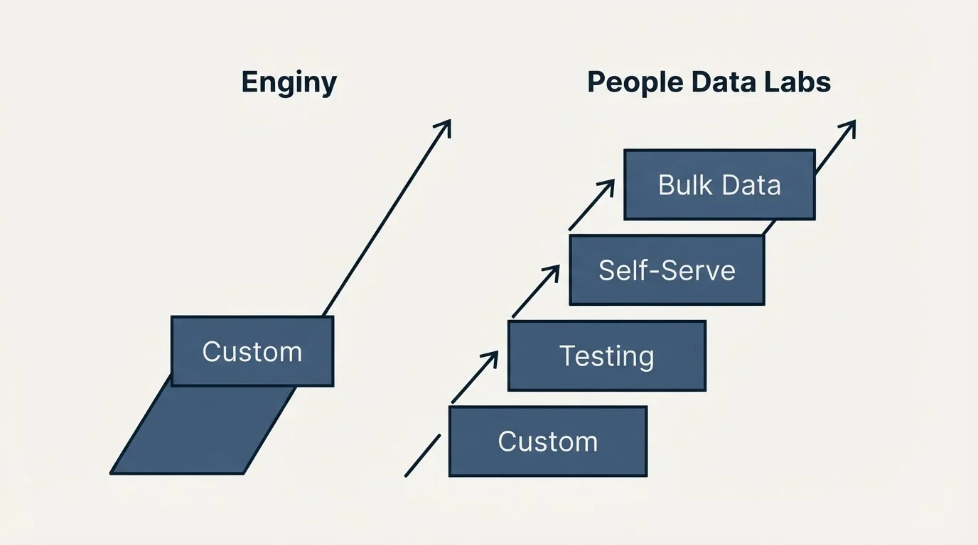 Pricing ladder: Pricing Comparison (Enginy, People Data Labs, Custom, Testing)