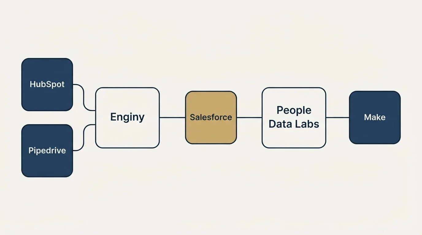 Integration schematic: Integration Ecosystem (Enginy, People Data Labs, Salesforce, HubSpot)