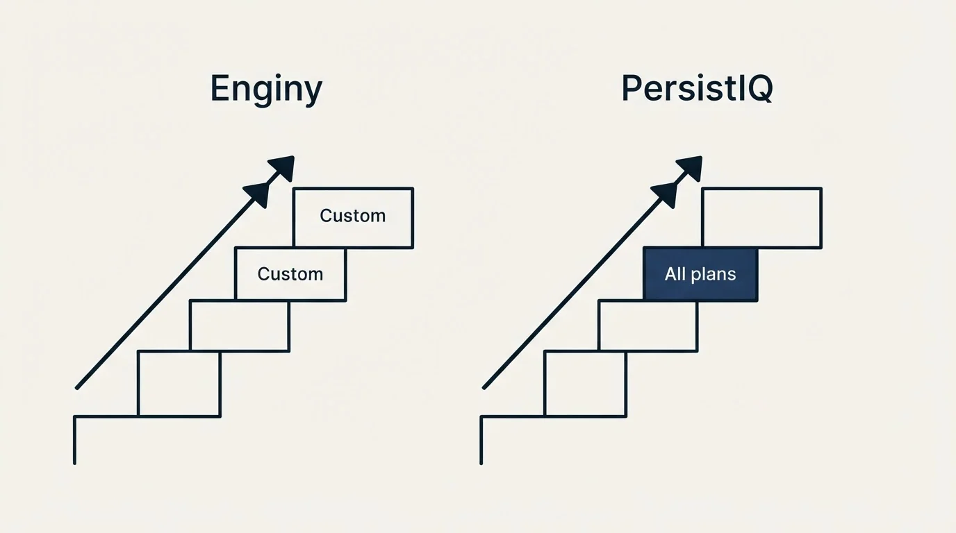 Pricing ladder: Pricing Comparison (Enginy, PersistIQ, Custom, All plans)