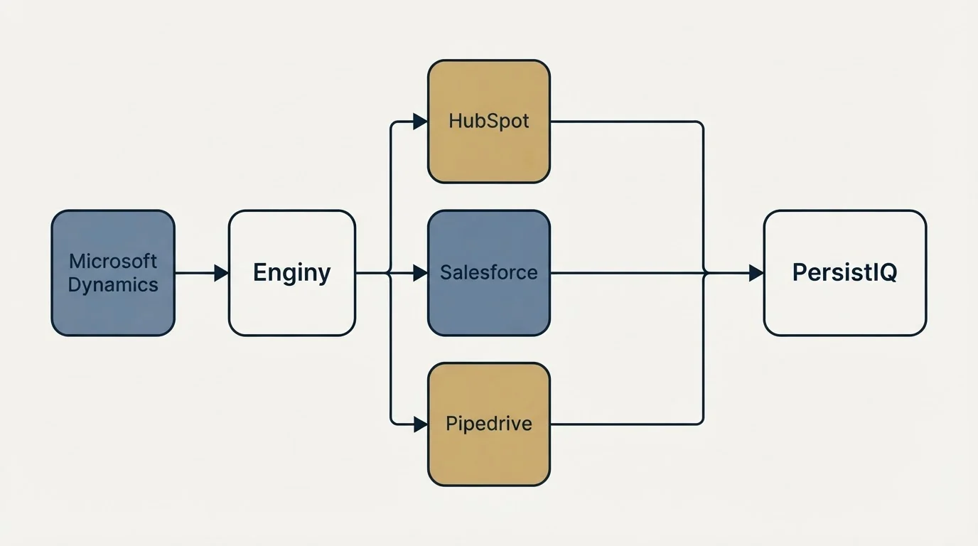 Integration flow: Integration Ecosystem (Enginy, PersistIQ, HubSpot, Salesforce)