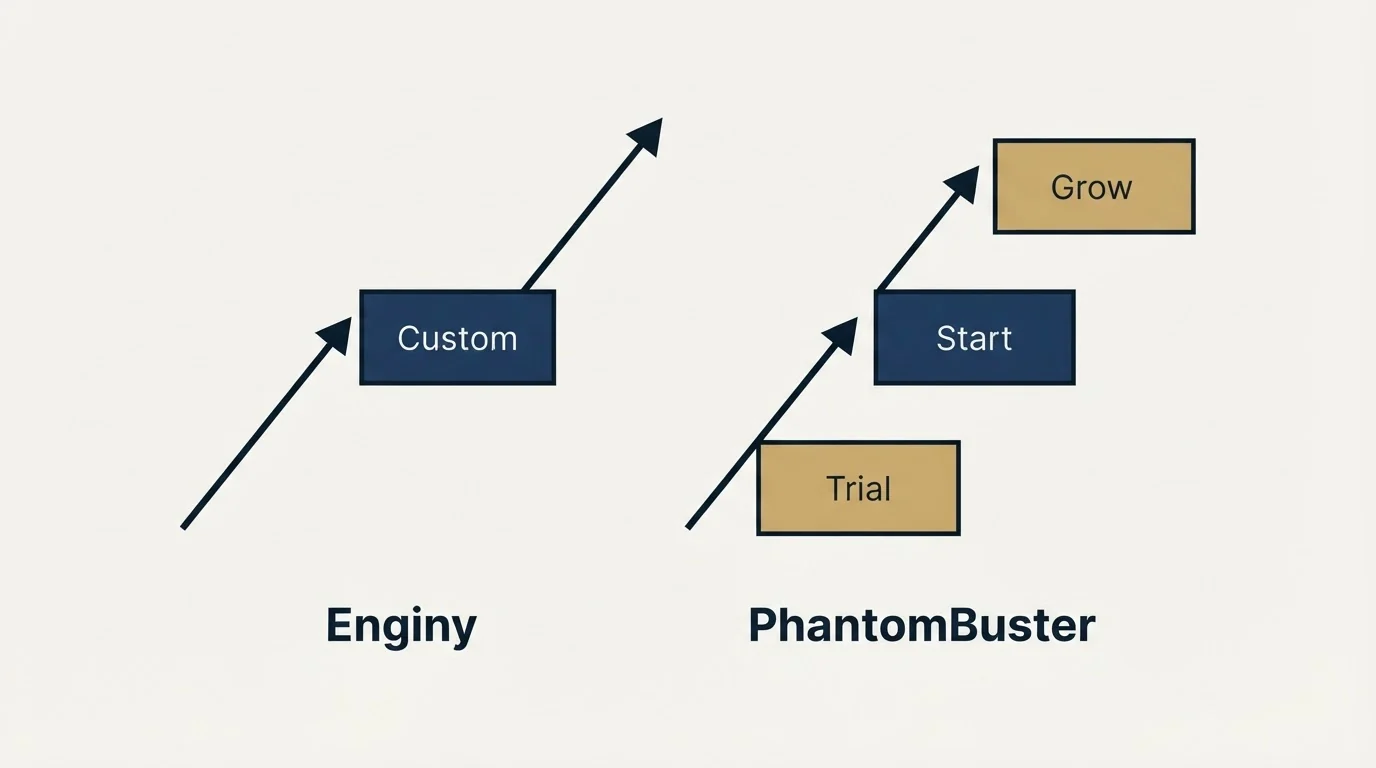 Pricing ladder: Pricing Comparison (Enginy, PhantomBuster, Custom, Trial)