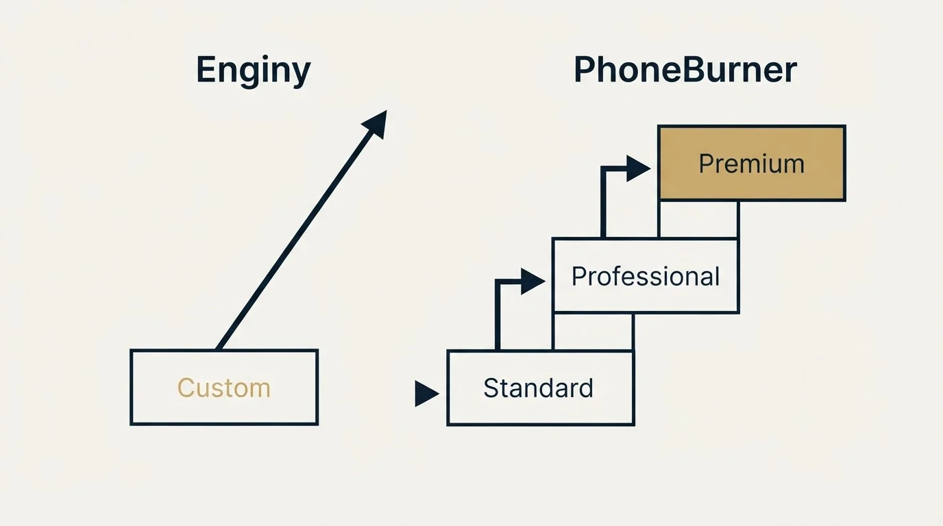 Pricing ladder: Pricing Comparison (Enginy, PhoneBurner, Custom, Standard)