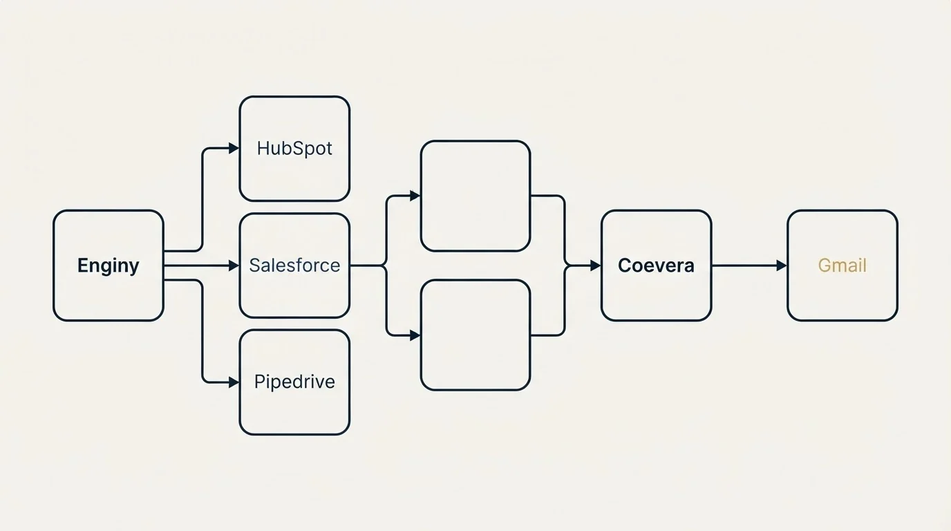 Integration flow: Integration Ecosystem (Enginy, Coevera, HubSpot, Gmail)