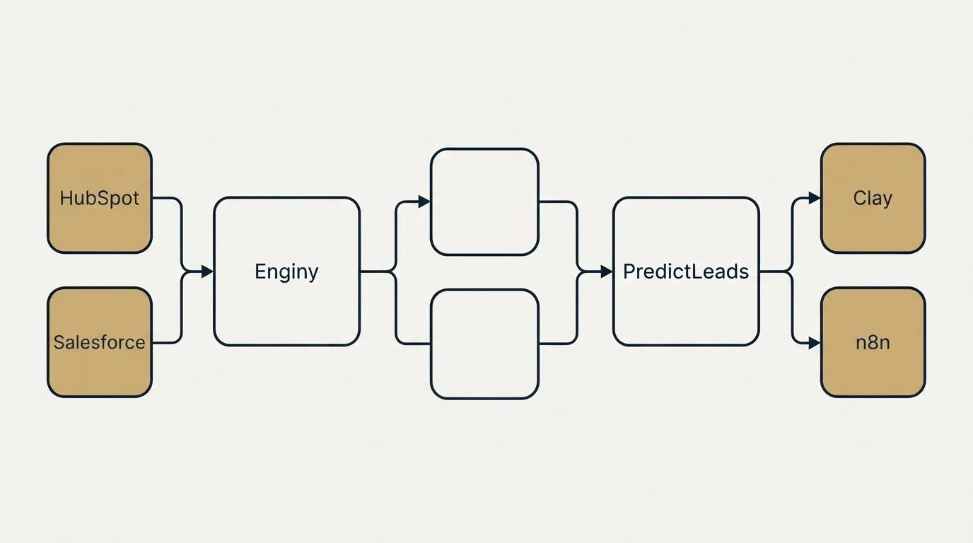 Integration schematic: Integration Ecosystem (Enginy, PredictLeads, HubSpot, Clay)