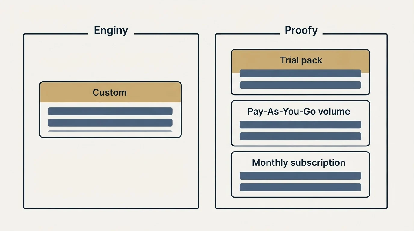 Pricing panels: Pricing Comparison (Enginy, Proofy, Custom, Trial pack)