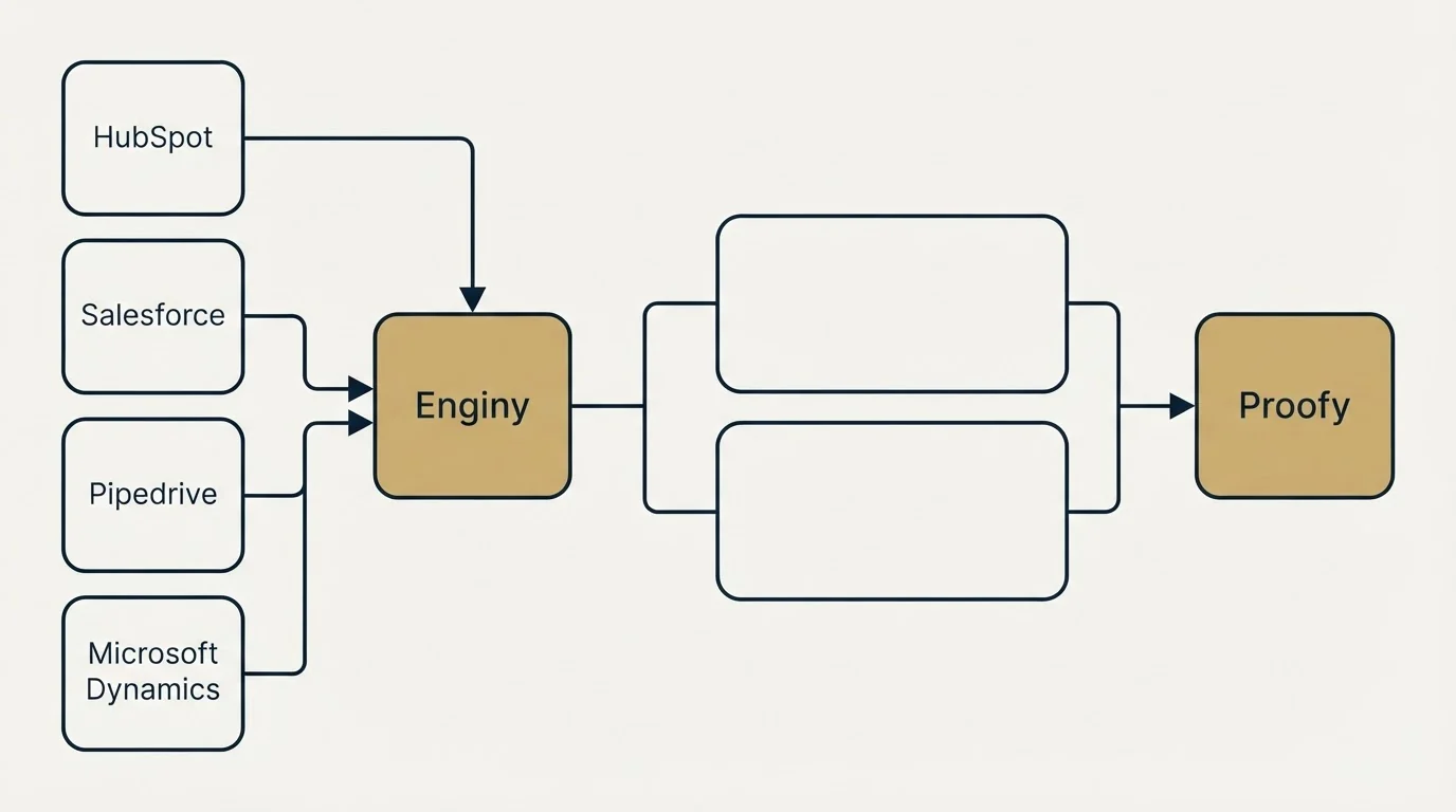 Integration schematic: Integration Ecosystem (Enginy, Proofy, HubSpot, Salesforce)