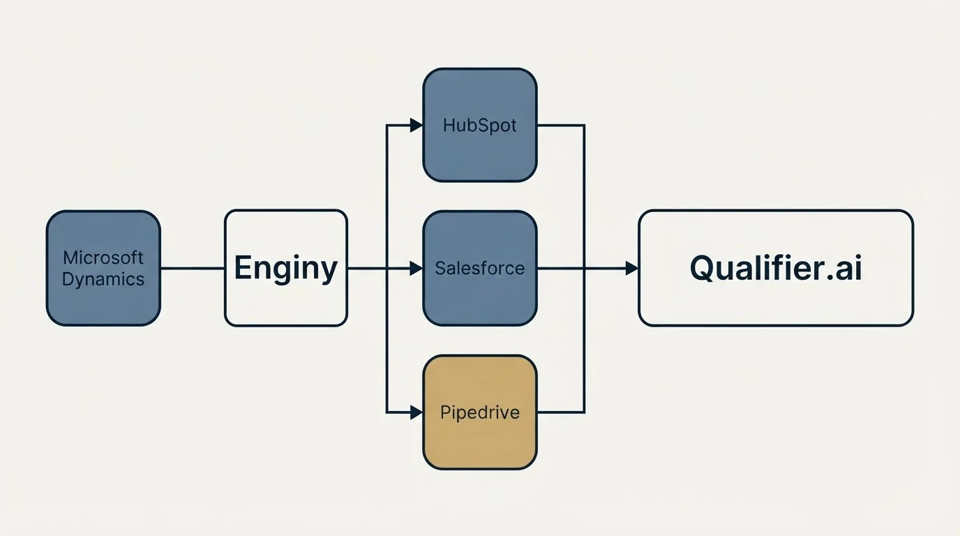 Integration flow: Integration Ecosystem (Enginy, Qualifier.ai, HubSpot, Salesforce)