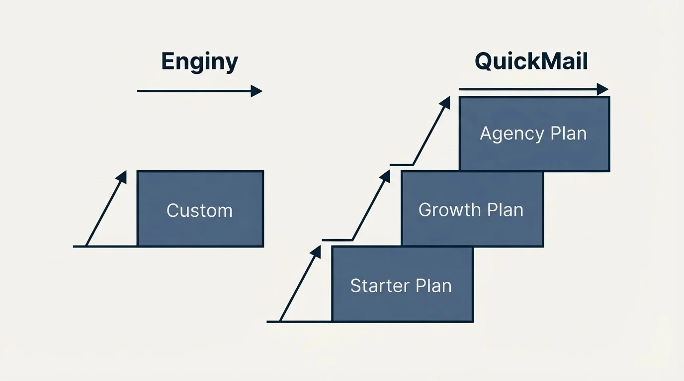Pricing ladder: Pricing Comparison (Enginy, QuickMail, Custom, Starter Plan)