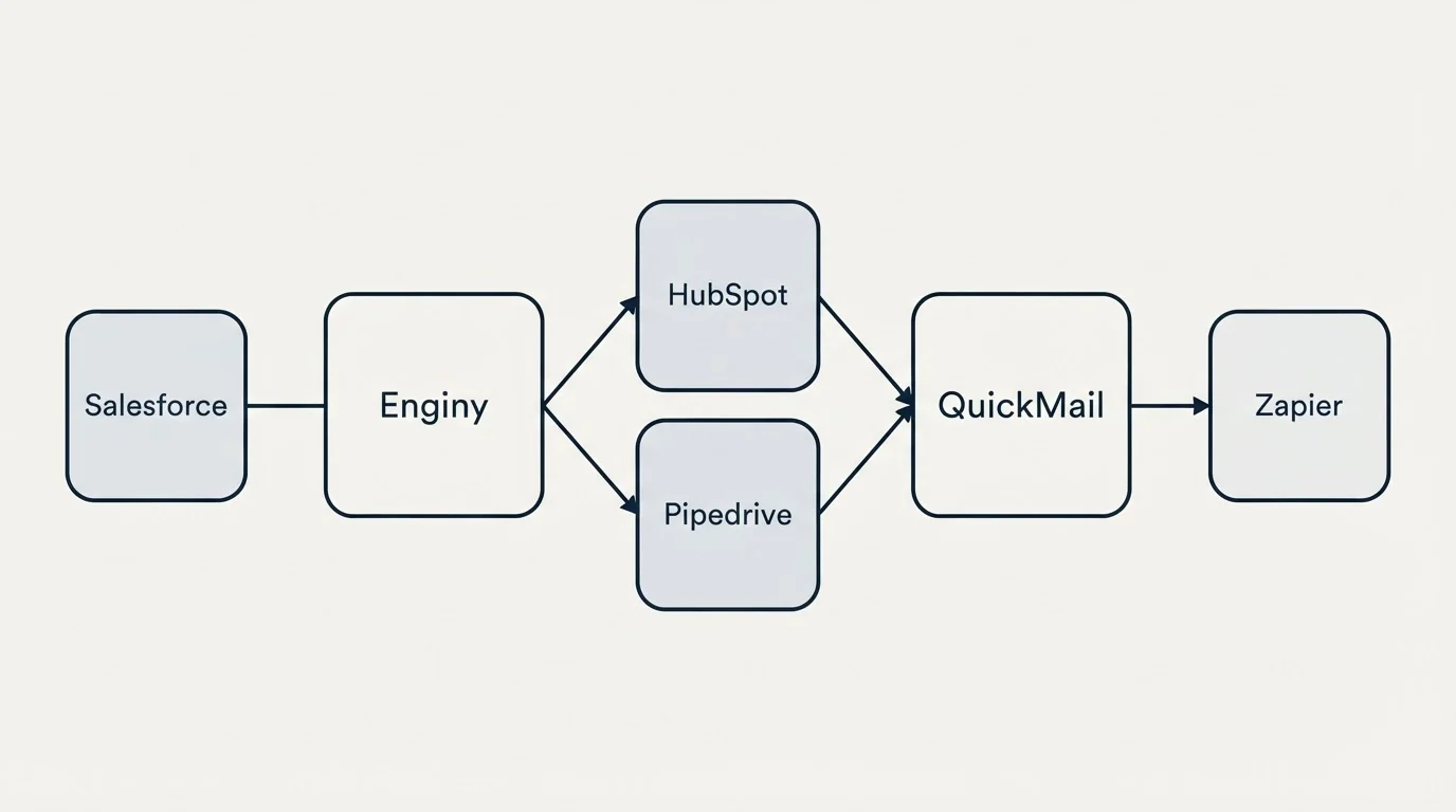 Integration schematic: Integration Ecosystem (Enginy, QuickMail, HubSpot, Pipedrive)