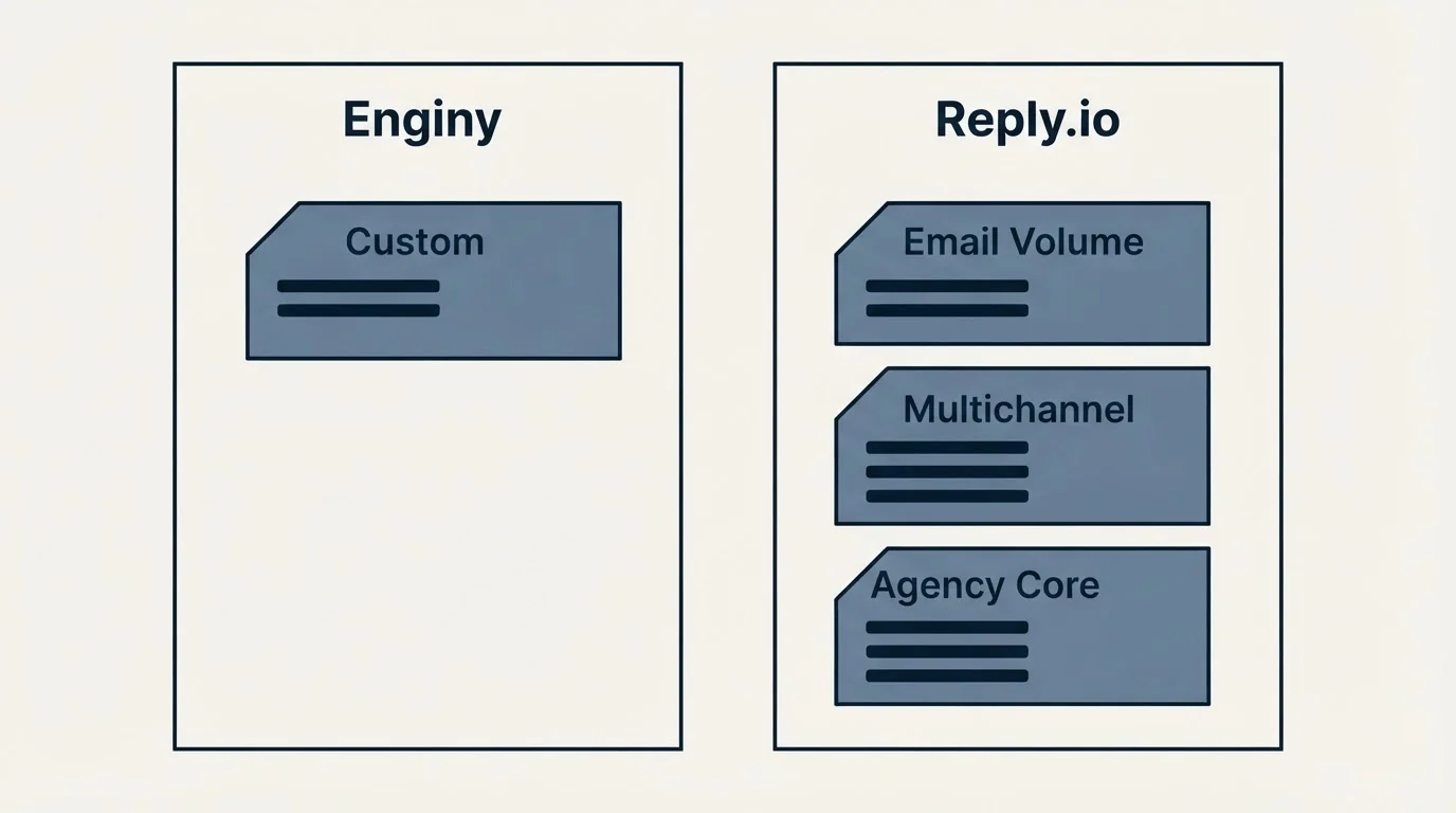 Pricing panels: Pricing Comparison (Enginy, Reply.io, Custom, Email Volume)